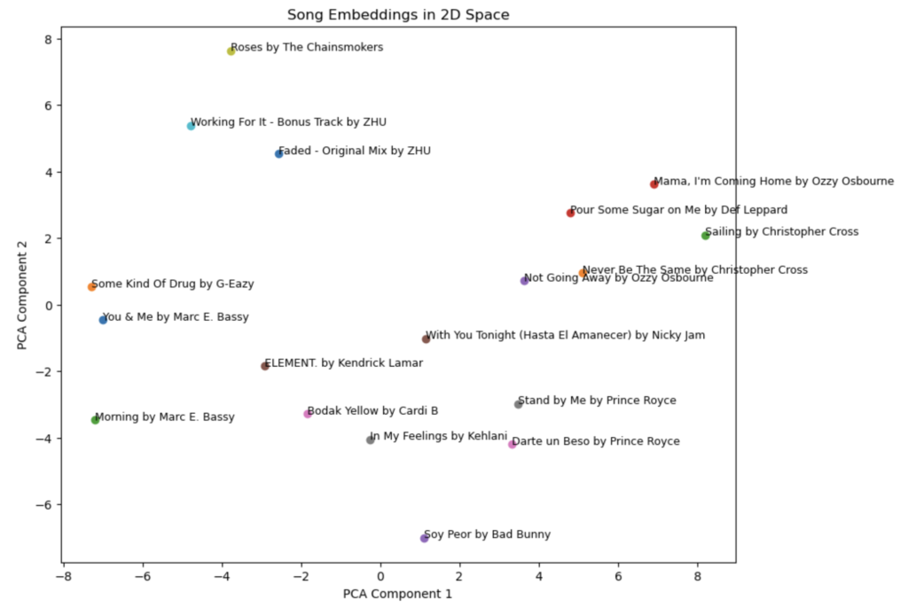 A PCA graph of song names. Songs that are similar to one another are closer